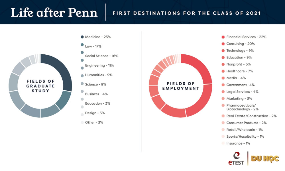 Đại học Pennsylvania: Học phí, Học bổng, Điều kiện tuyển sinh