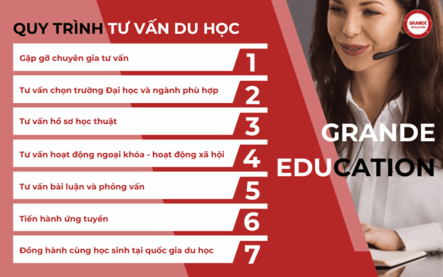 quy trình tư vấn du học mỹ tại Grande