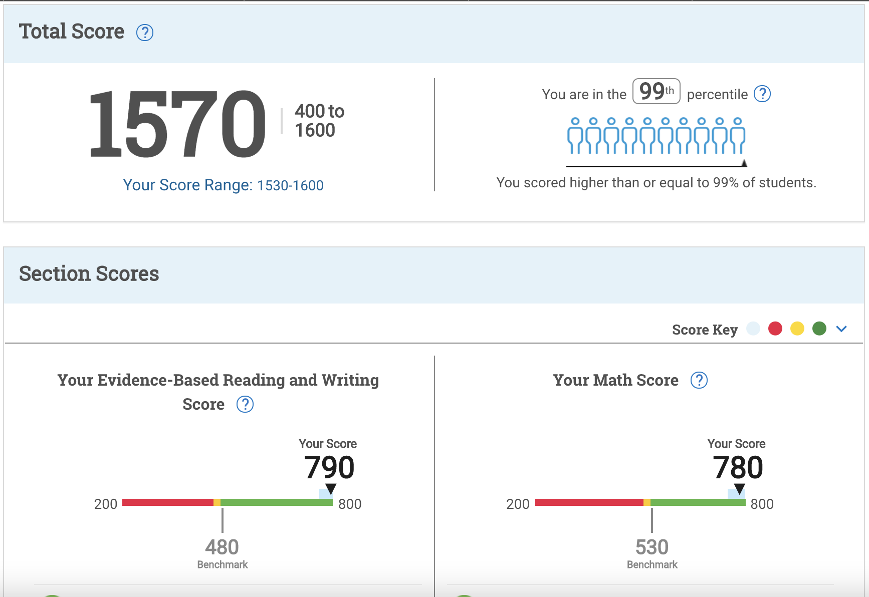 Cấu trúc điểm thi SAT