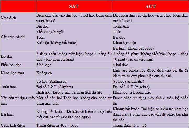 SAT và ACT là gì?