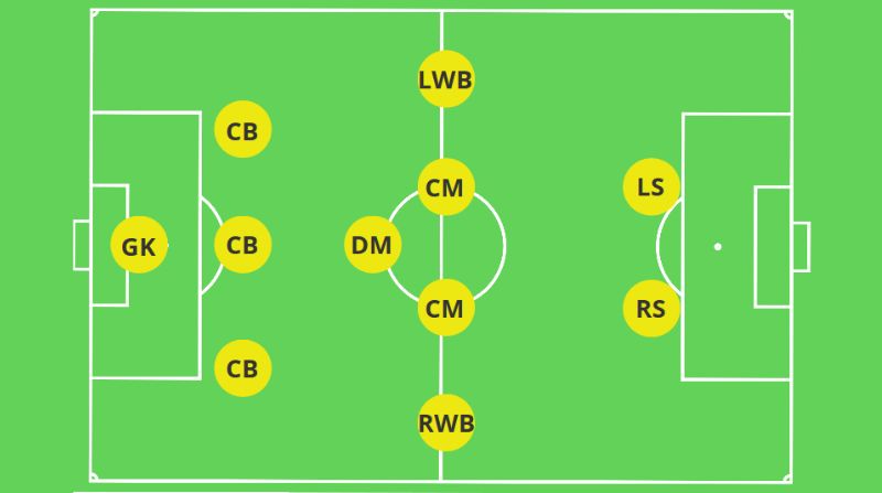 so-do-352.jpg Sơ đồ 352 là gì? Chiến thuật sử dụng đội hình 3-5-2 chuẩn